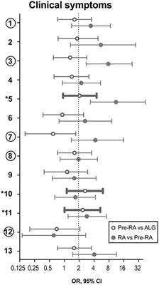 Survivin Measurement improves Clinical Prediction of Transition From Arthralgia to RA—Biomarkers to Improve Clinical Sensitivity of Transition From Arthralgia to RA